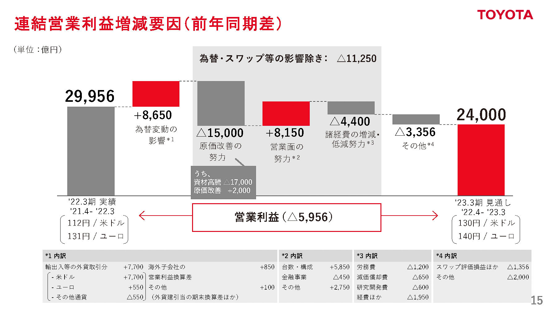2023年3月期通期 連結営業利益増減要因（前年同期比差）
