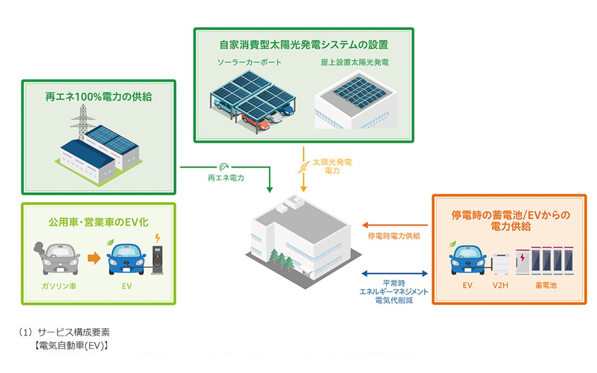 「idemitsu CN支援サービス」で提供する商品・サービスの概要