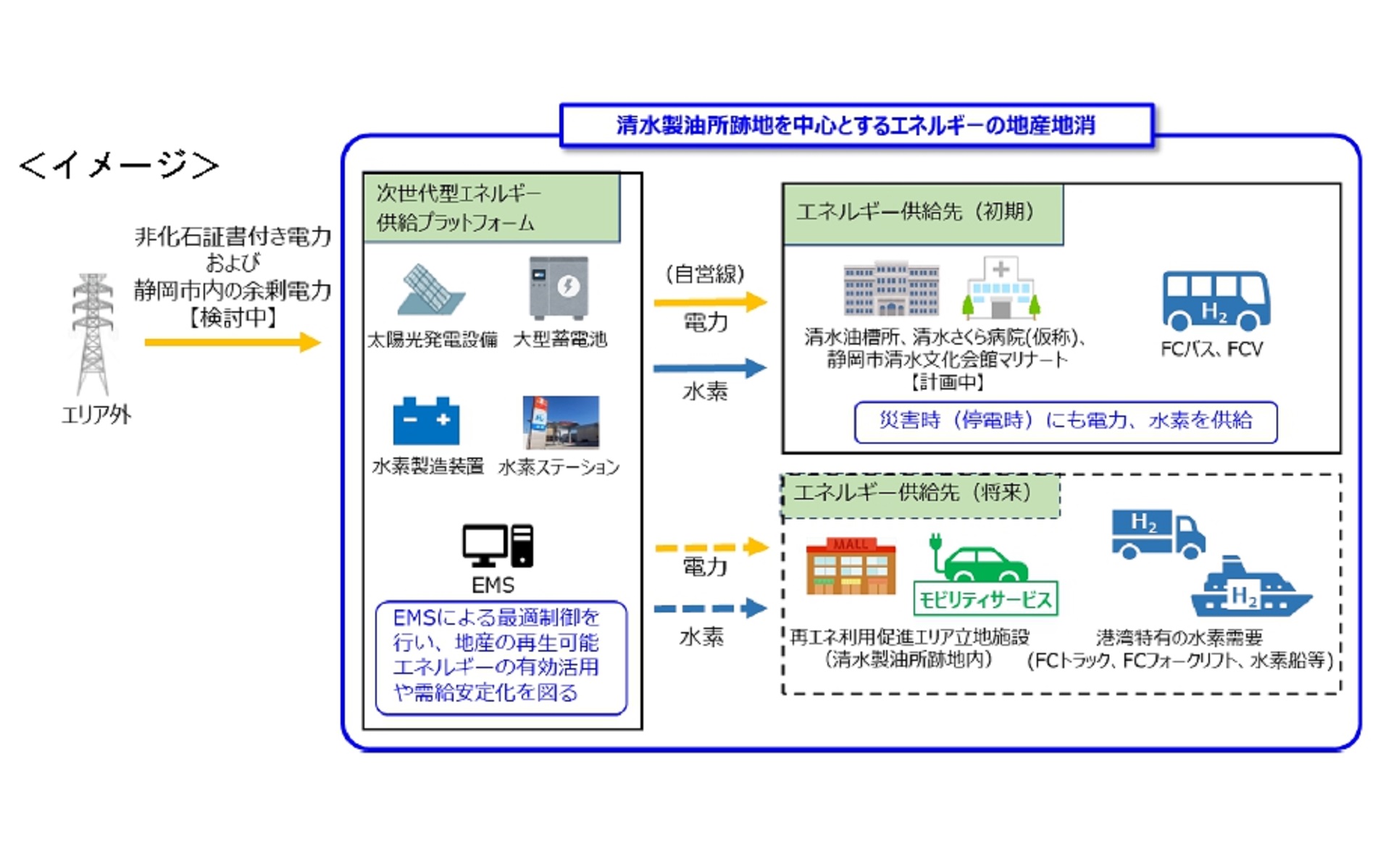 エネオスは静岡県に水素ステーションや太陽光発電などを備えた「次世代型エネルギー供給プラットフォーム」構築すると発表した