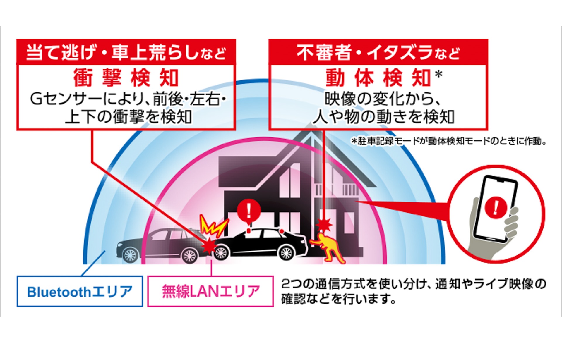 2つの通信方法を搭載する