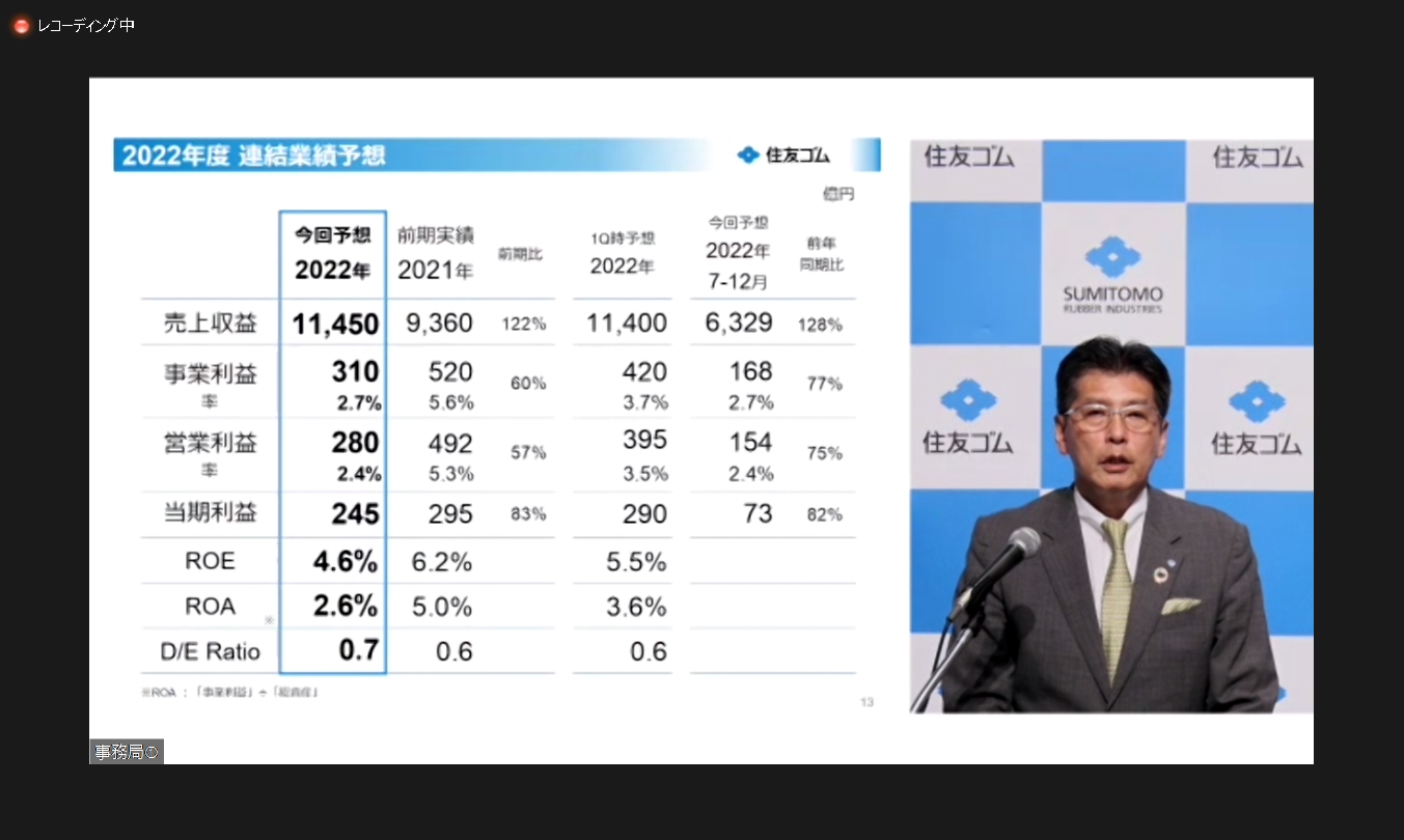 通期の業績予想は、新型コロナウイルスの感染再拡大、原材料価格や海上運賃の高騰などを受け、期初予想から売上収益を50億円増の1兆1450億円としつつ、事業利益は90億円減の310億円、営業利益は115億円減の280億円、当期利益は45億円減の245億円に修正した