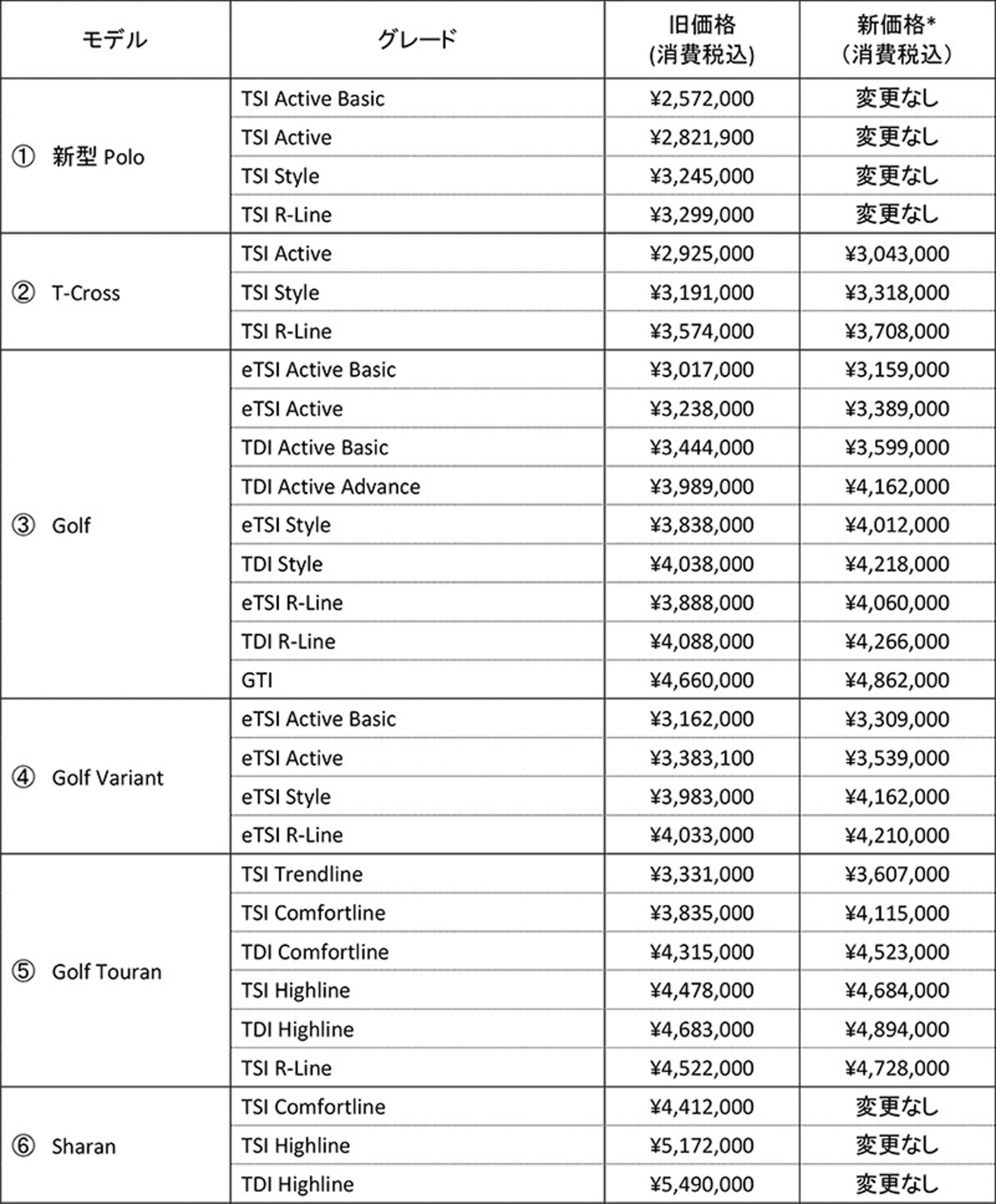 価格改定の対象となるモデルおよび新価格