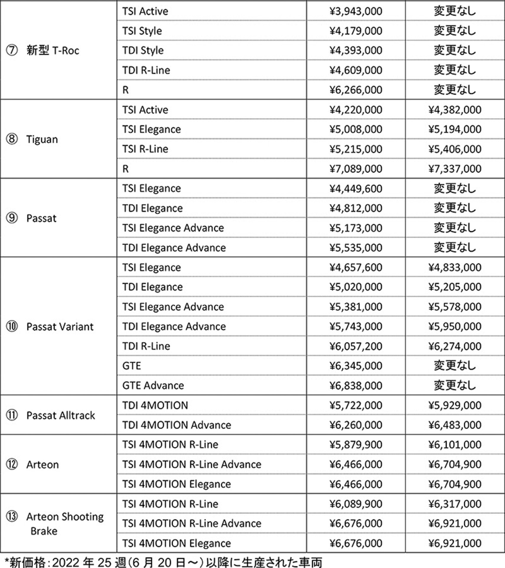 価格改定の対象となるモデルおよび新価格