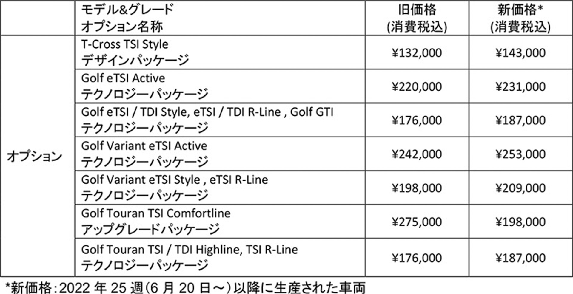 同時に価格改定となるオプション
