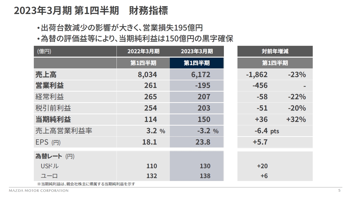 マツダ 2023年3月期 第1四半期決算の財務指標