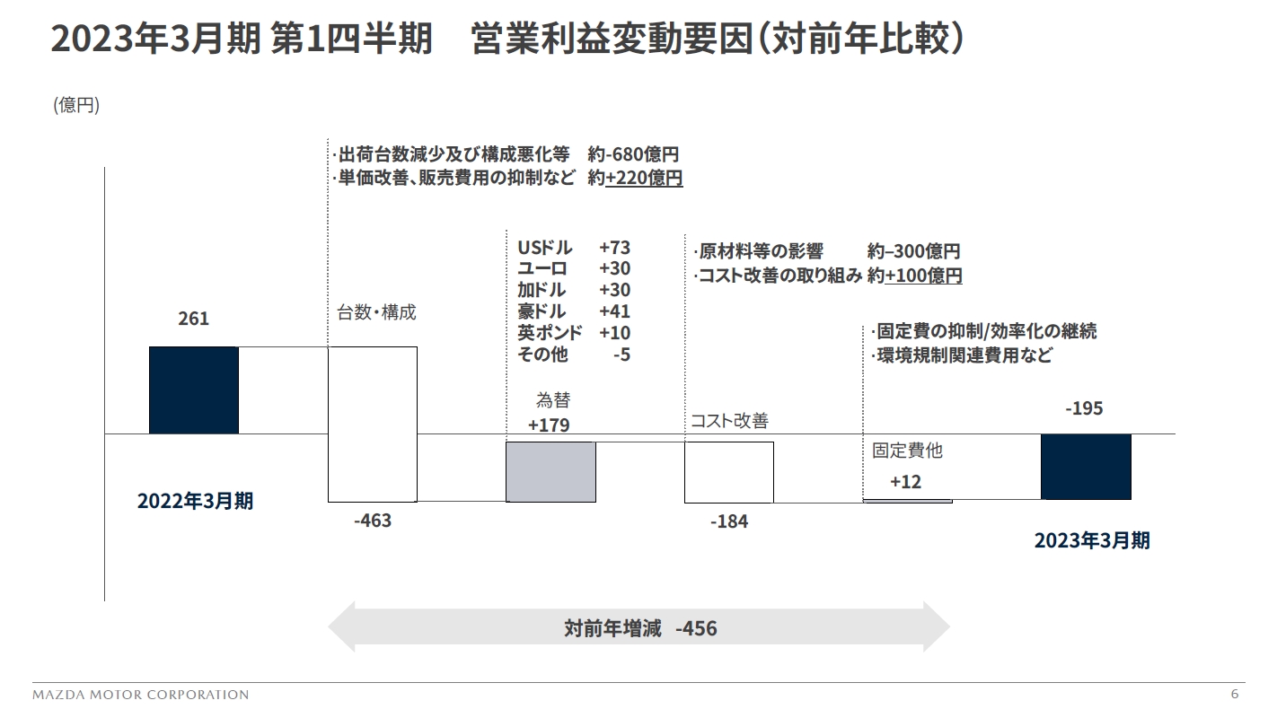 2023年3月期 第1四半期の営業利益増減要因