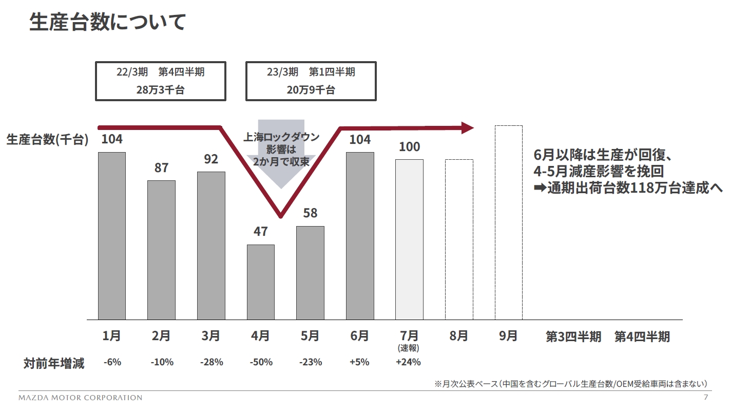 4月、5月で落ち込んだ生産台数を6月以降で回復させており、通期見通しの118万台達成に向け挽回していく計画