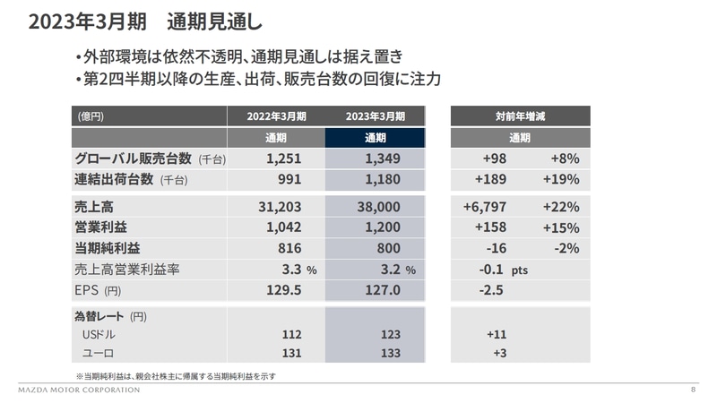 おまとめ割引6,900円→6,400円 マツダ、2023年3月期第1四半期決算発表 営業赤字195億円も為替