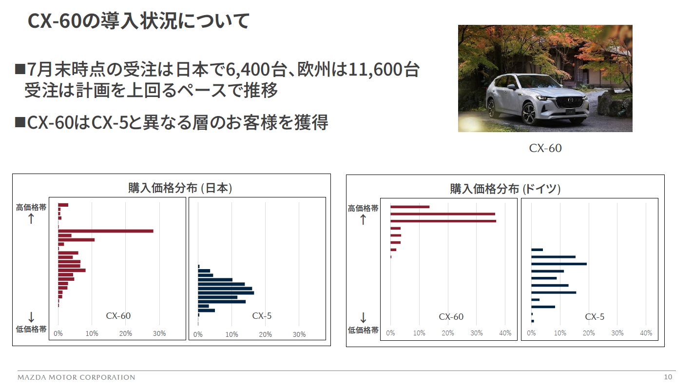 日本市場で6月から受注を開始した「CX-60」について