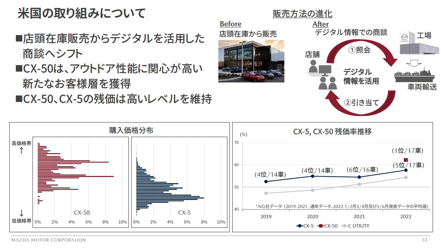 米国市場では販売モデルが変化しており、「CX-50」はアウトドア指向の新しいユーザー獲得に貢献している