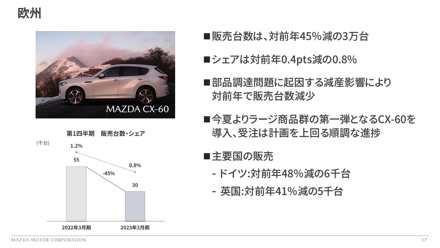 欧州市場の販売状況
