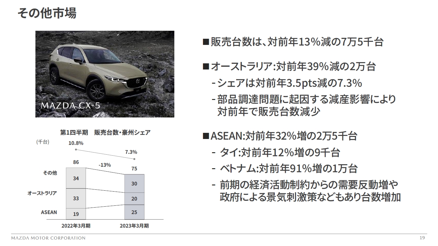 その他市場の販売状況