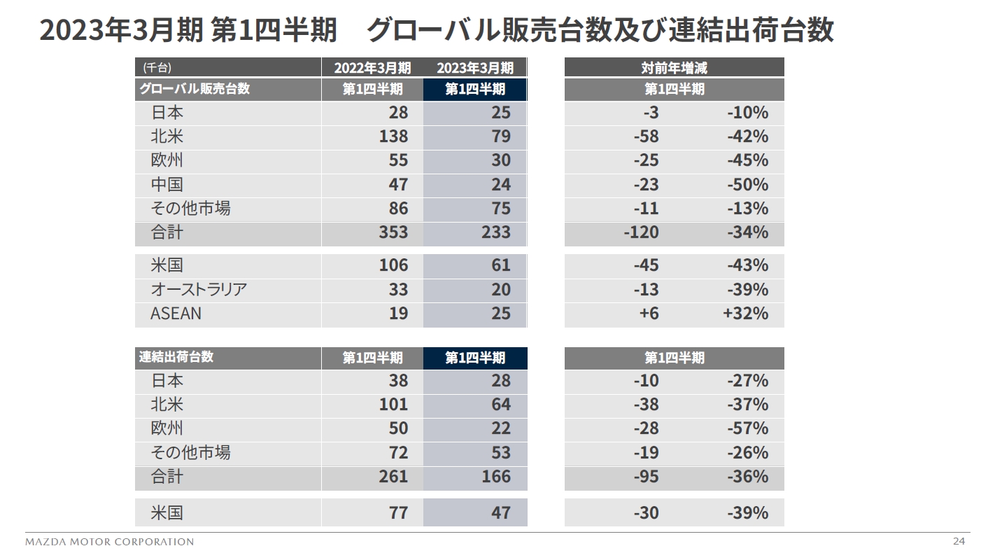 2023年3月期 第1四半期の連結出荷台数とグローバル販売台数