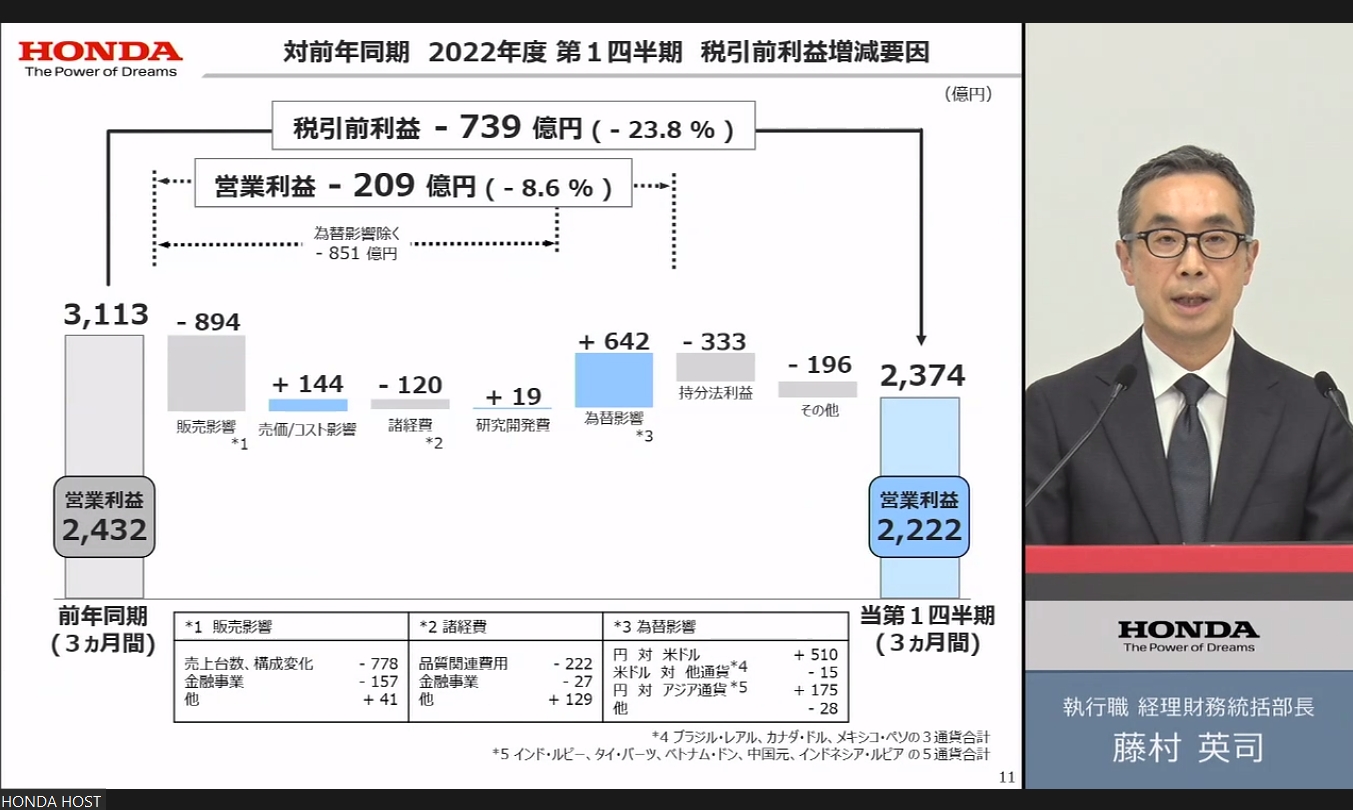 2022年度 第1四半期の税引前利益増減要因