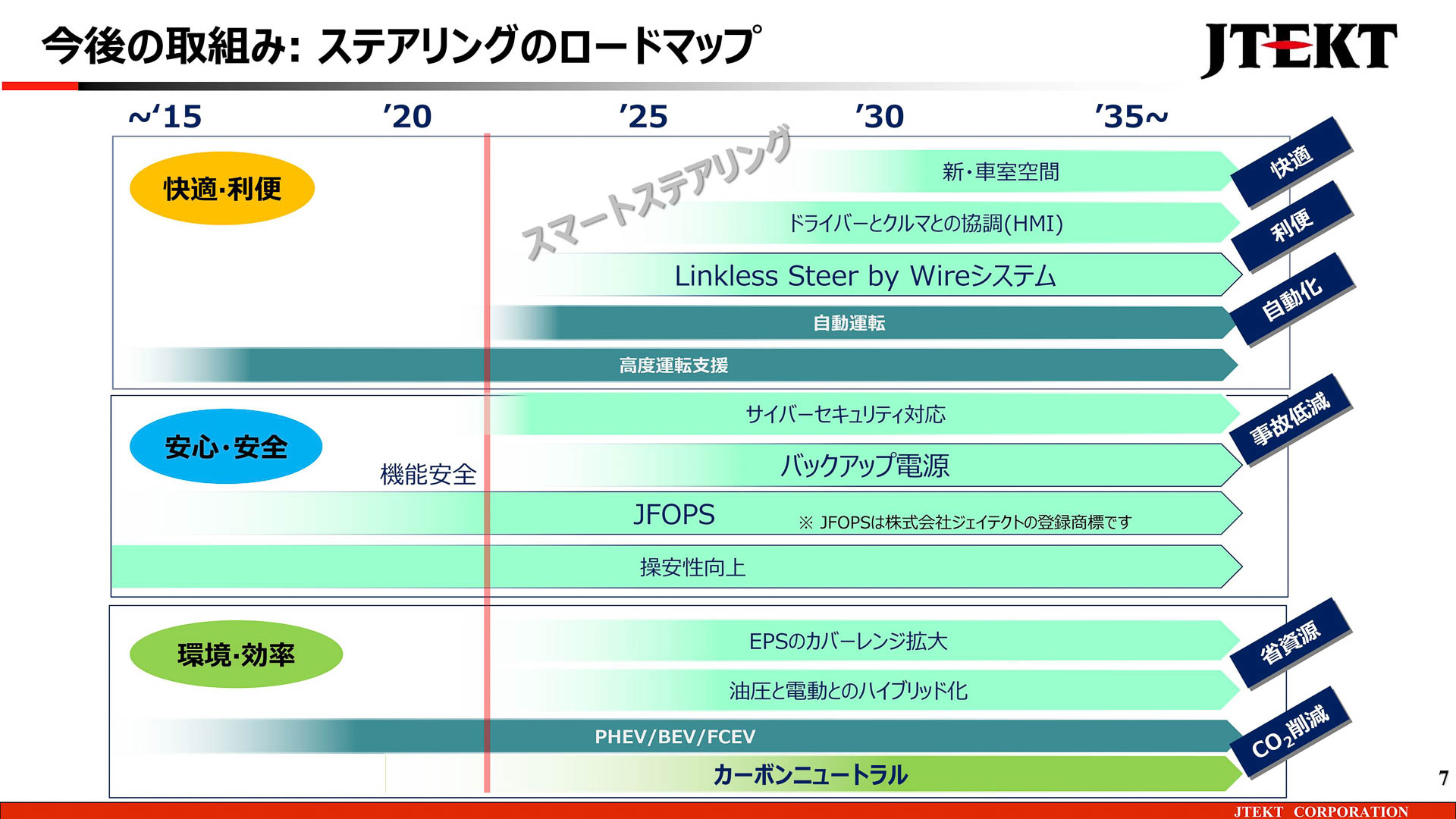 ステアリングのロードマップ