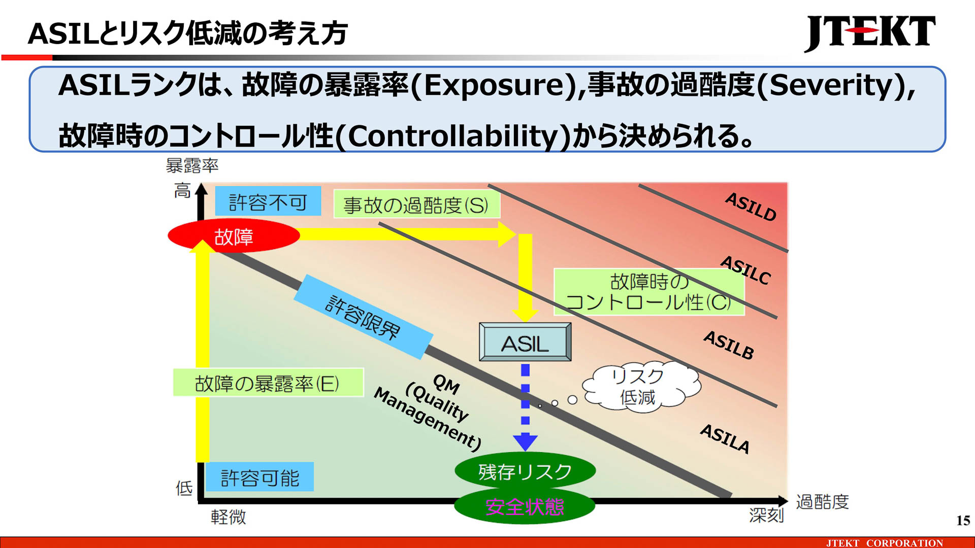 ASILとリスク低減の考え方