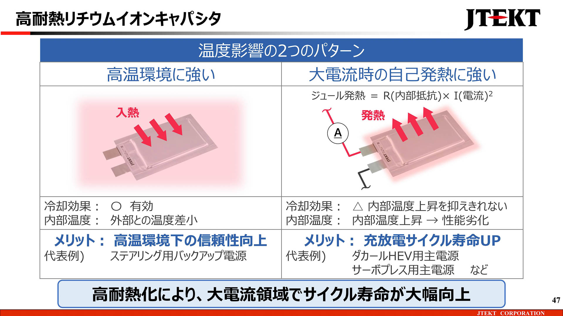 高耐熱リチウムイオンキャパシタの特徴。リチウムイオン電池よりも蓄電容量は少ないが、瞬間的に多くの電気を出力することができ、寿命も長く、動作温度範囲も-40℃～85℃と広くなっている