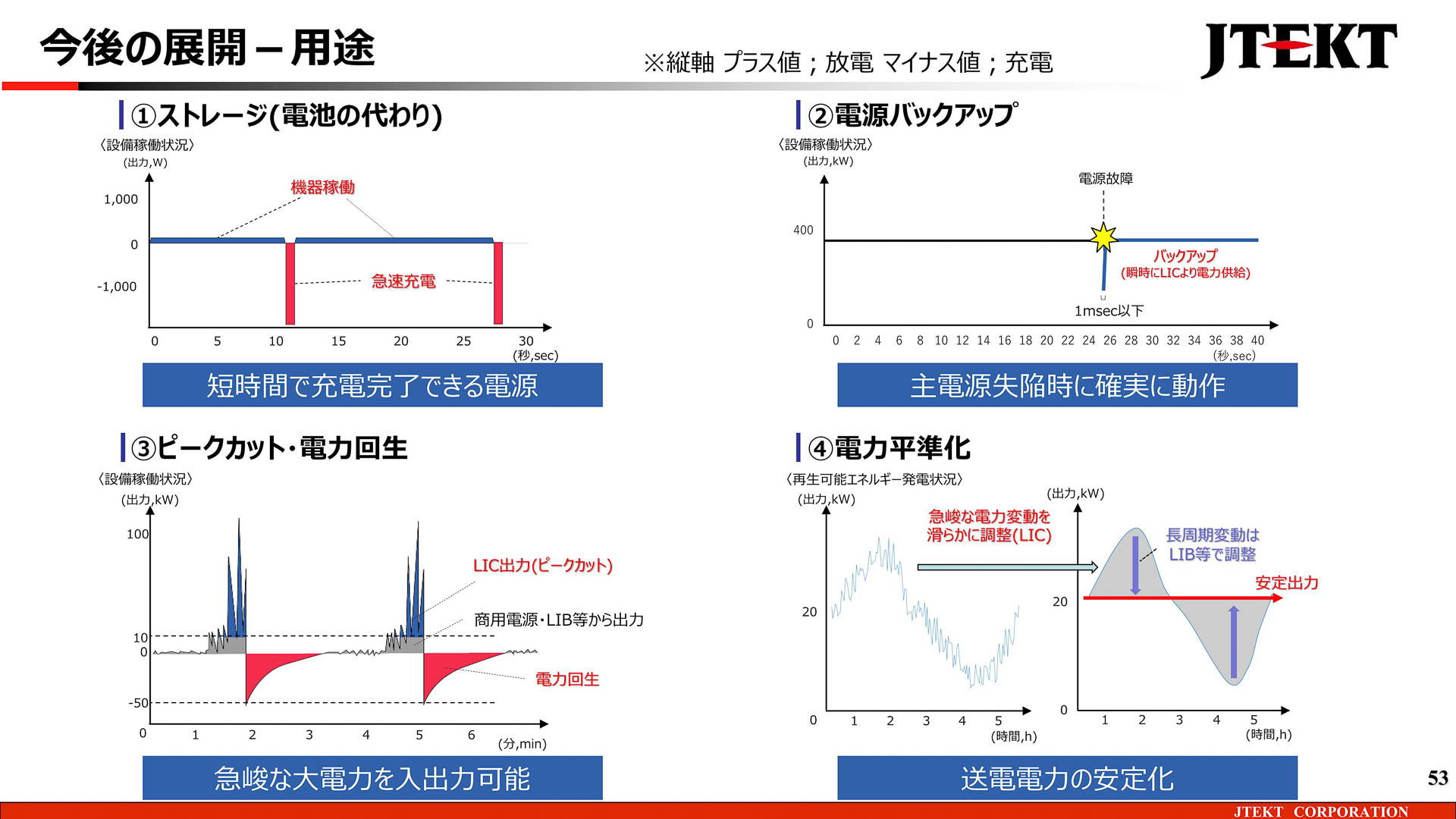 今後の展開用途。なお、現在、高耐熱リチウムイオンキャパシタはサンプルとして提供するために生産されており、2024年以降に低コストかつ性能を向上させた新たな世代のキャパシタの量産が予定されている