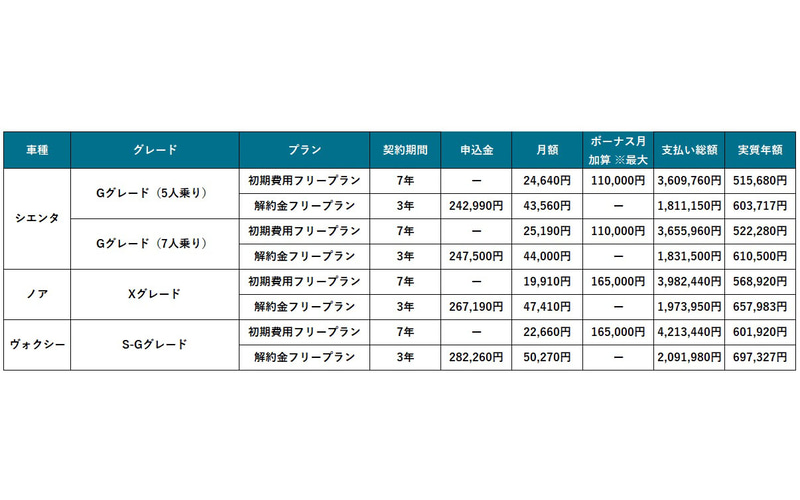 KINTO、サブスクで新型「シエンタ」の取り扱い開始 初期費用フリー