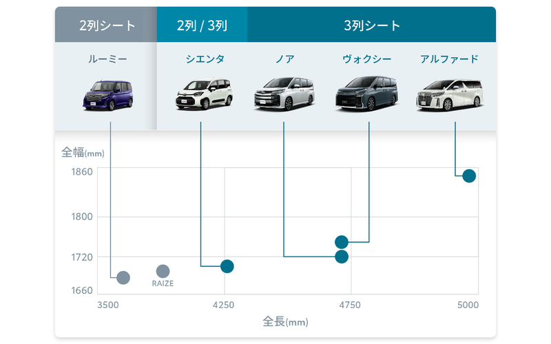 KINTO、サブスクで新型「シエンタ」の取り扱い開始 初期費用フリー