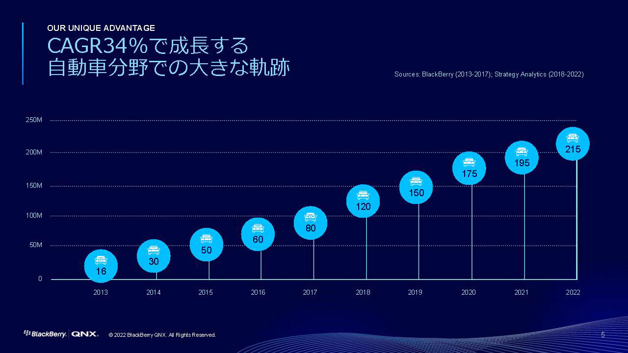 自動車向けのビジネスは成長し続けている