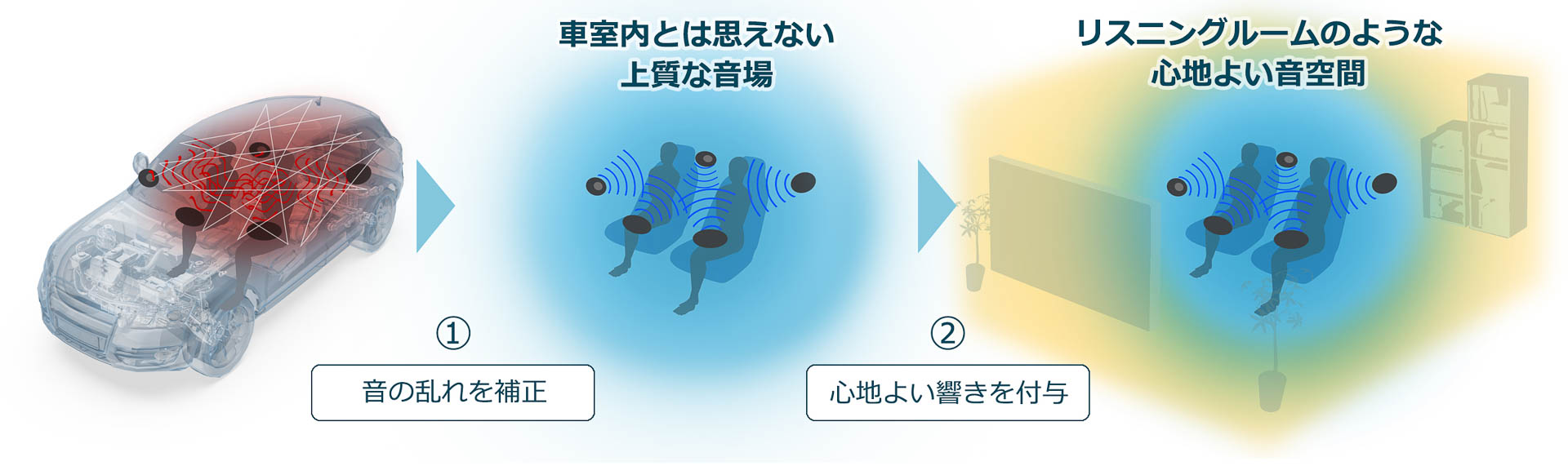 理想の音空間を目指した補正イメージ
