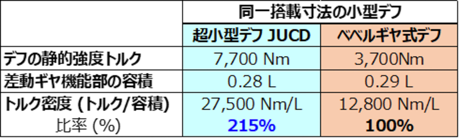 ベベルギヤ式デフとJUCDのスペックの差の例