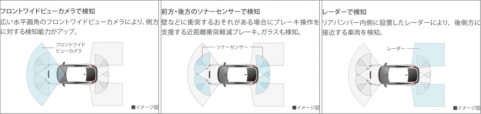 広い水平画角のフロントワイドビューカメラと前後8つのソナーセンサー、レーダーを備える