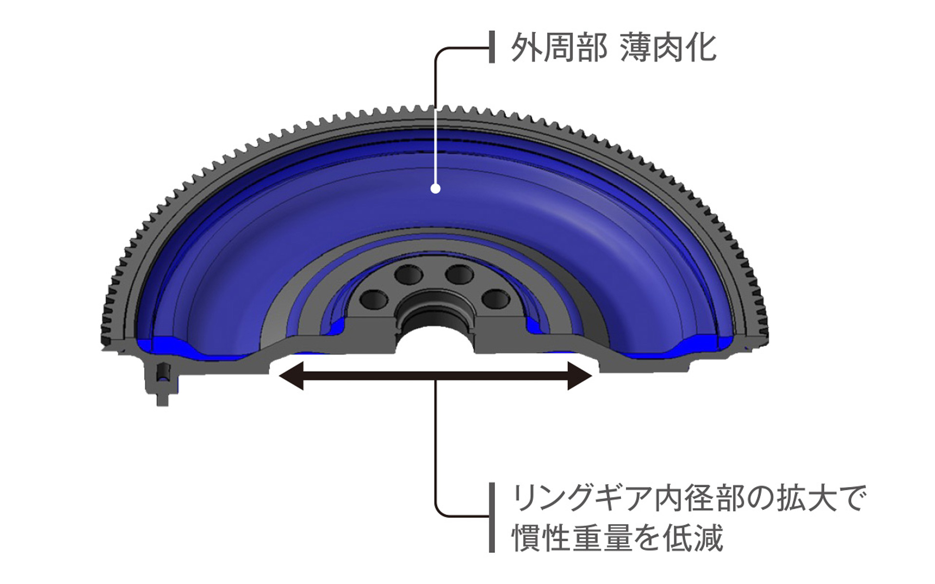 新設計のフライホイール。外周部の薄肉化などで従来比18％の軽量化を実現。慣性重量も従来比で25％低減させた