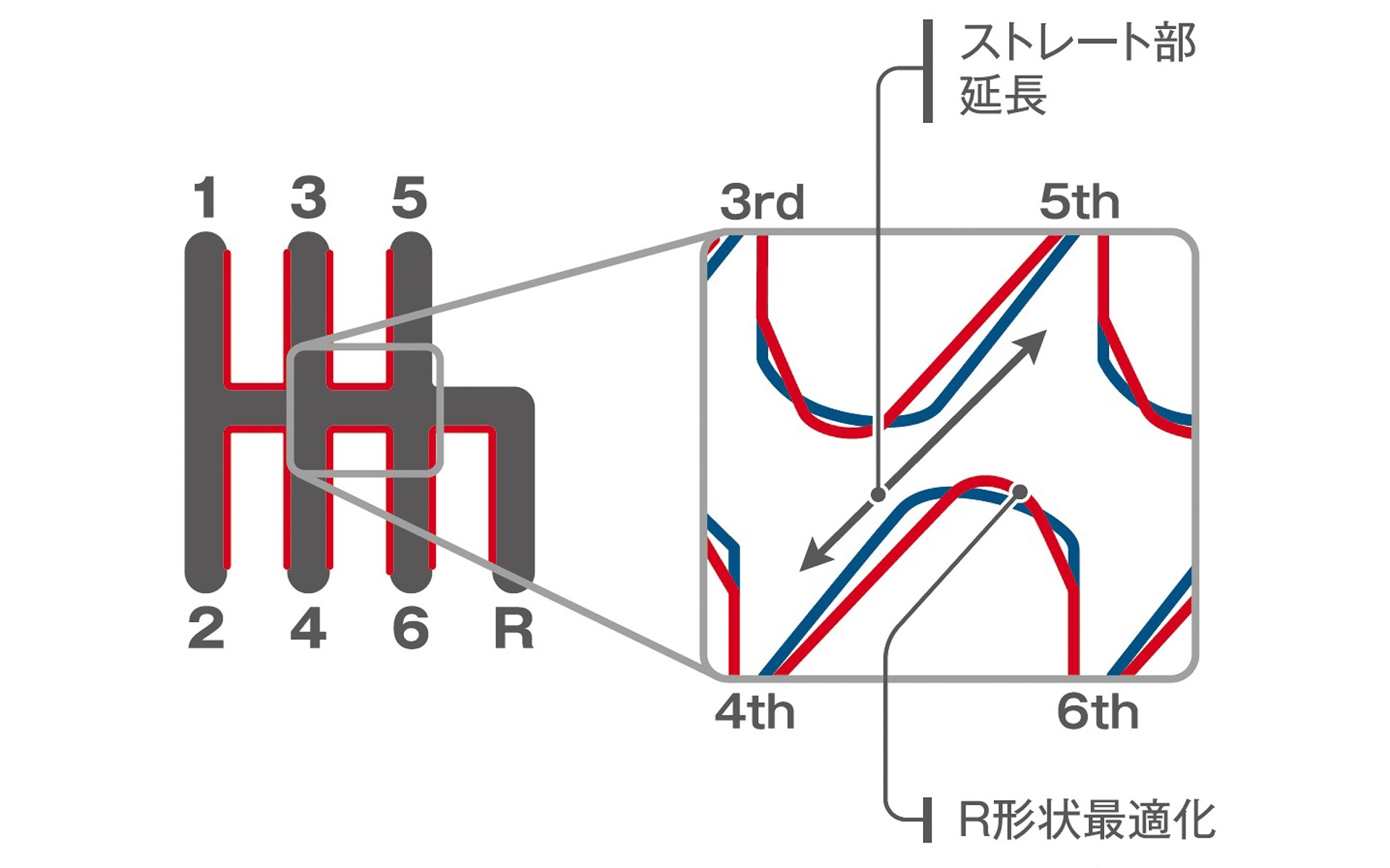 シフトゲートのストレート部分を延長することで斜めシフト時のスムーズ感を向上