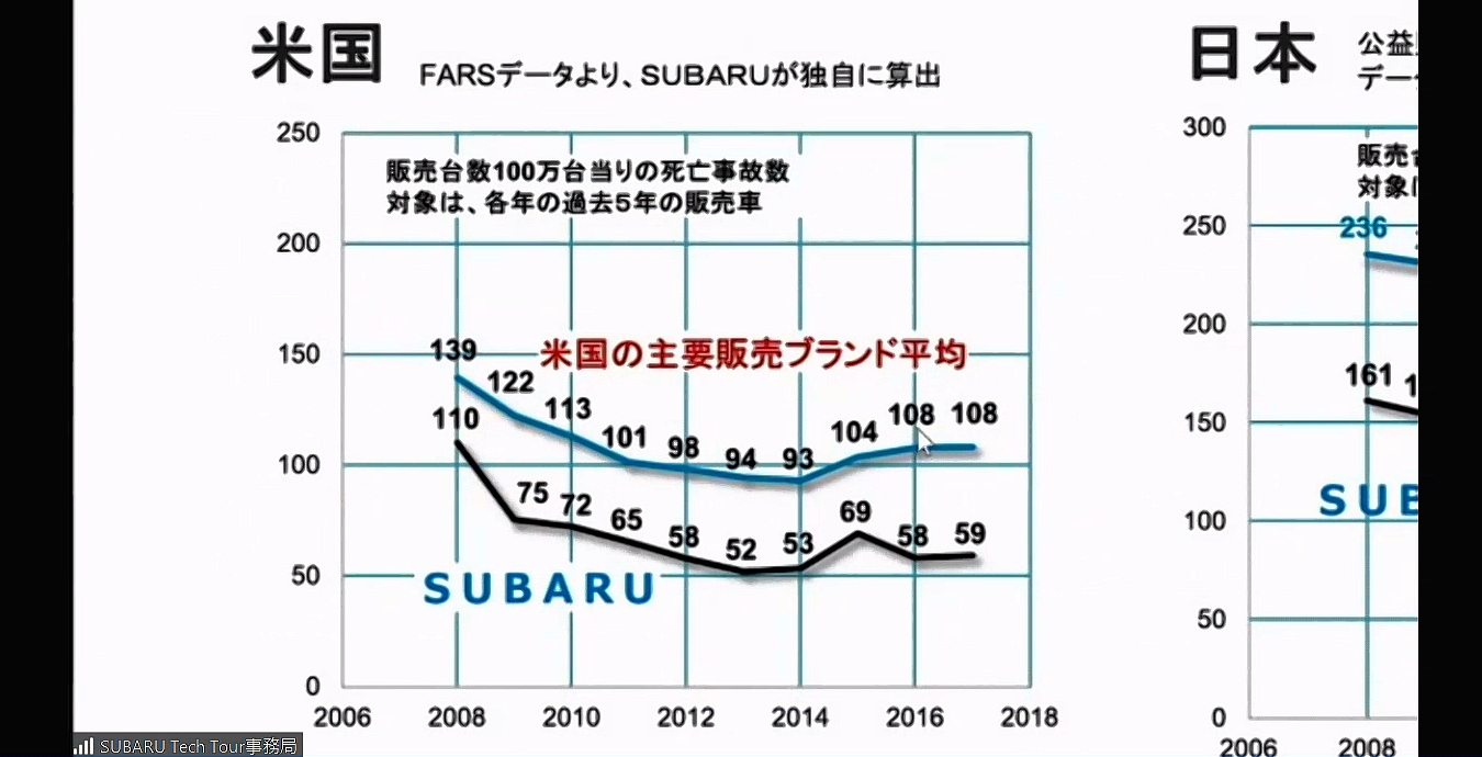 2008年からの10年間で、米国、日本の両国でスバル車は平均を大きく下まわる死亡交通事故率を実現