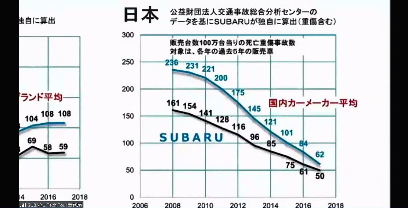 2008年からの10年間で、米国、日本の両国でスバル車は平均を大きく下まわる死亡交通事故率を実現