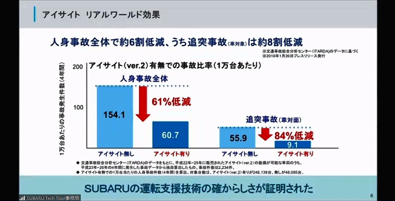 2016年1月にスバルが発表した独自調査によるデータ。アイサイト（ver.2）の搭載車は事故比率が低いことを示している