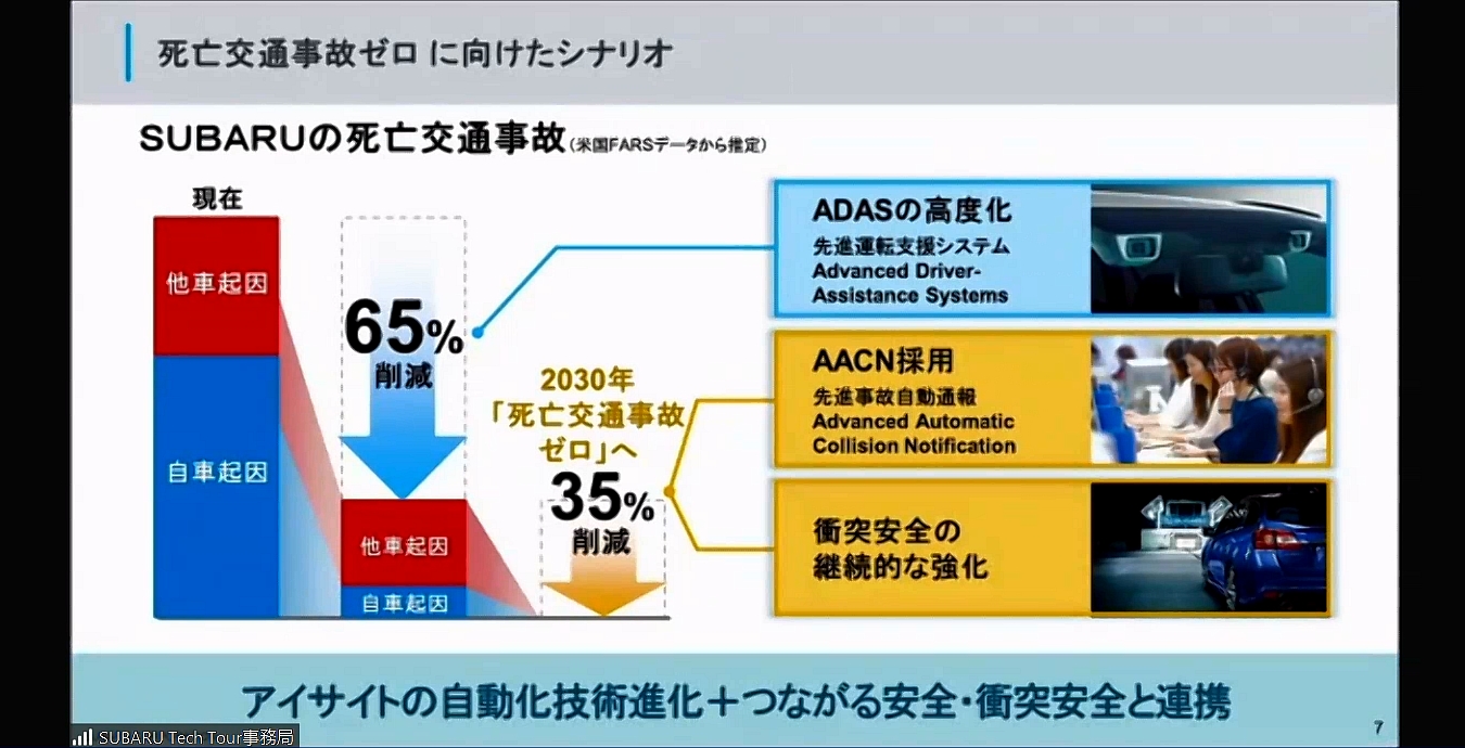 アイサイトの進化、衝突安全性能の強化、自動通報システムの採用で2030年の死亡交通事故ゼロを目指す