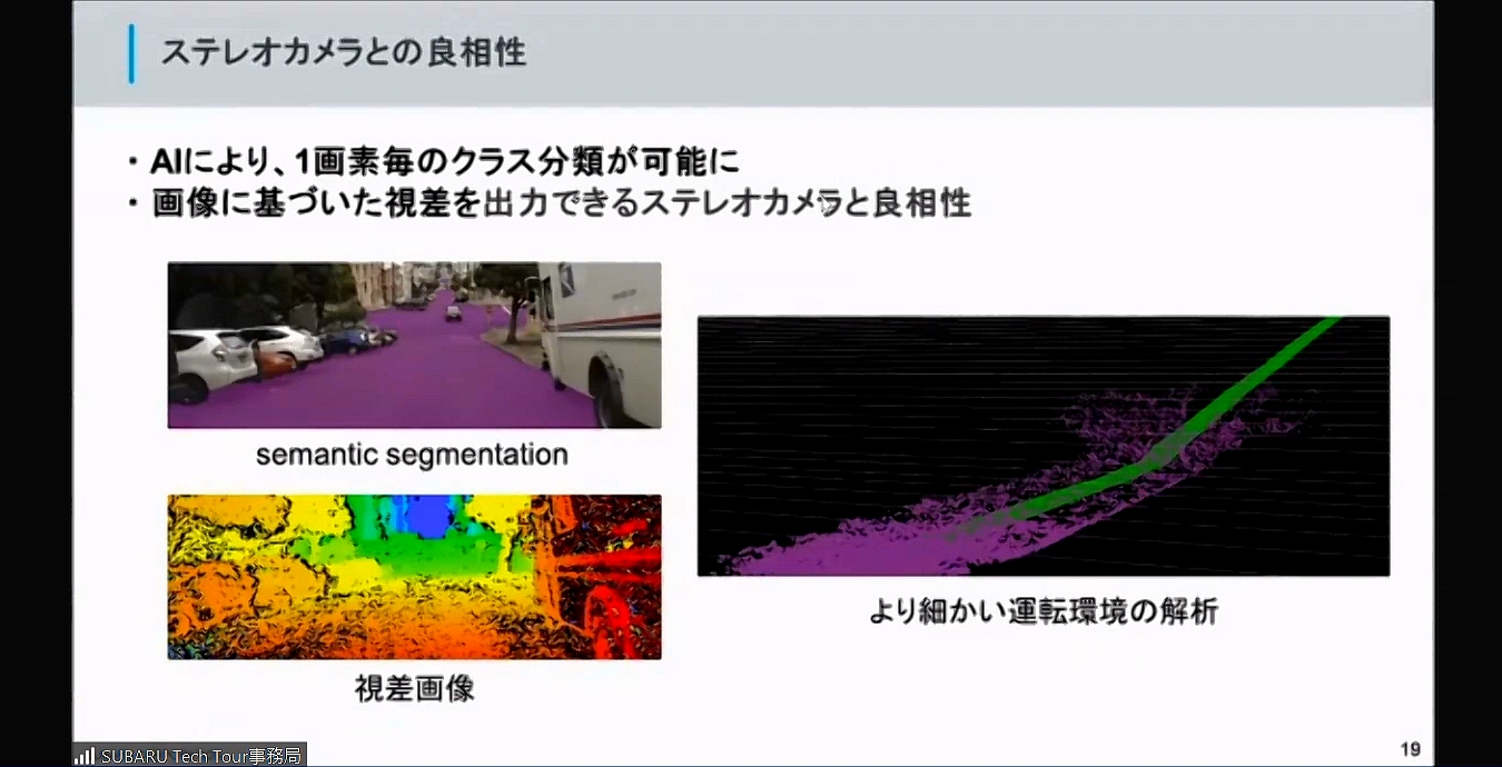 AIは複雑な地形でもどこまでが道路かといったクラス分類を1画素単位から可能。この情報を完全に対応付け可能なところがステレオカメラの強みになる