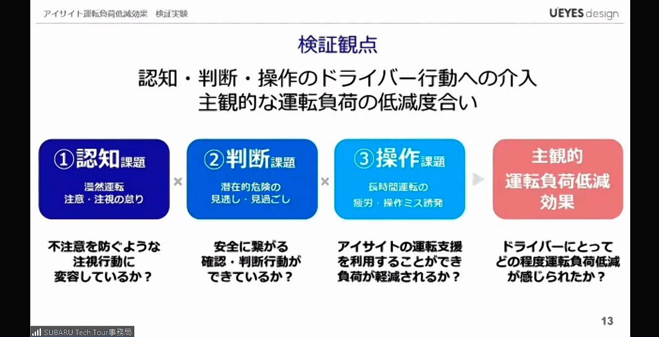 ドライバーが実際に運転負荷低減を実感できたかも検証のポイント