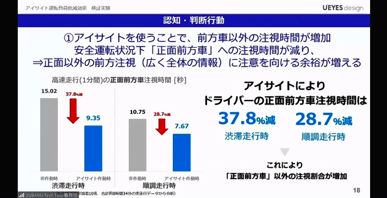 高度運転支援システムを使うことで、ドライバーが前方車両を注視する時間が渋滞走行時で37.8％減、順調走行時で28.7％減になり、よりさまざまな対象の目視が可能となっている
