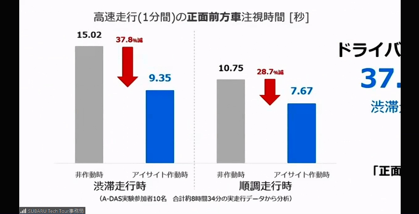 高度運転支援システムを使うことで、ドライバーが前方車両を注視する時間が渋滞走行時で37.8％減、順調走行時で28.7％減になり、よりさまざまな対象の目視が可能となっている