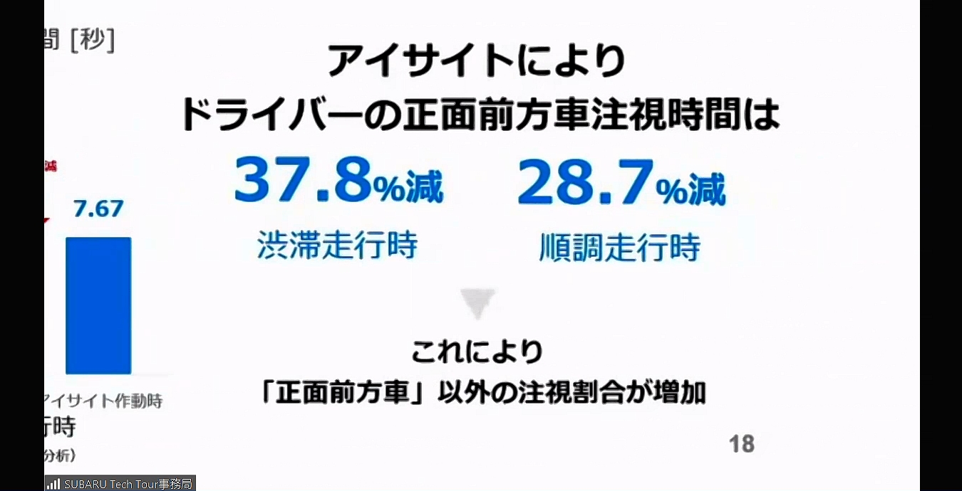 高度運転支援システムを使うことで、ドライバーが前方車両を注視する時間が渋滞走行時で37.8％減、順調走行時で28.7％減になり、よりさまざまな対象の目視が可能となっている