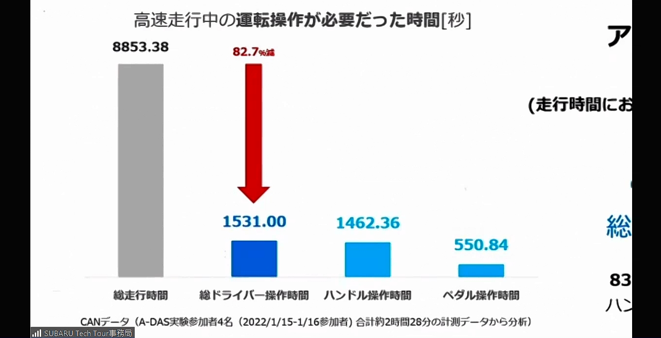 ステアリング操作時間は83.5％減、ペダル操作時間は93.8％減で、高度運転支援システムが作動している時間はほとんどペダル操作をする必要がなかったことが分かる