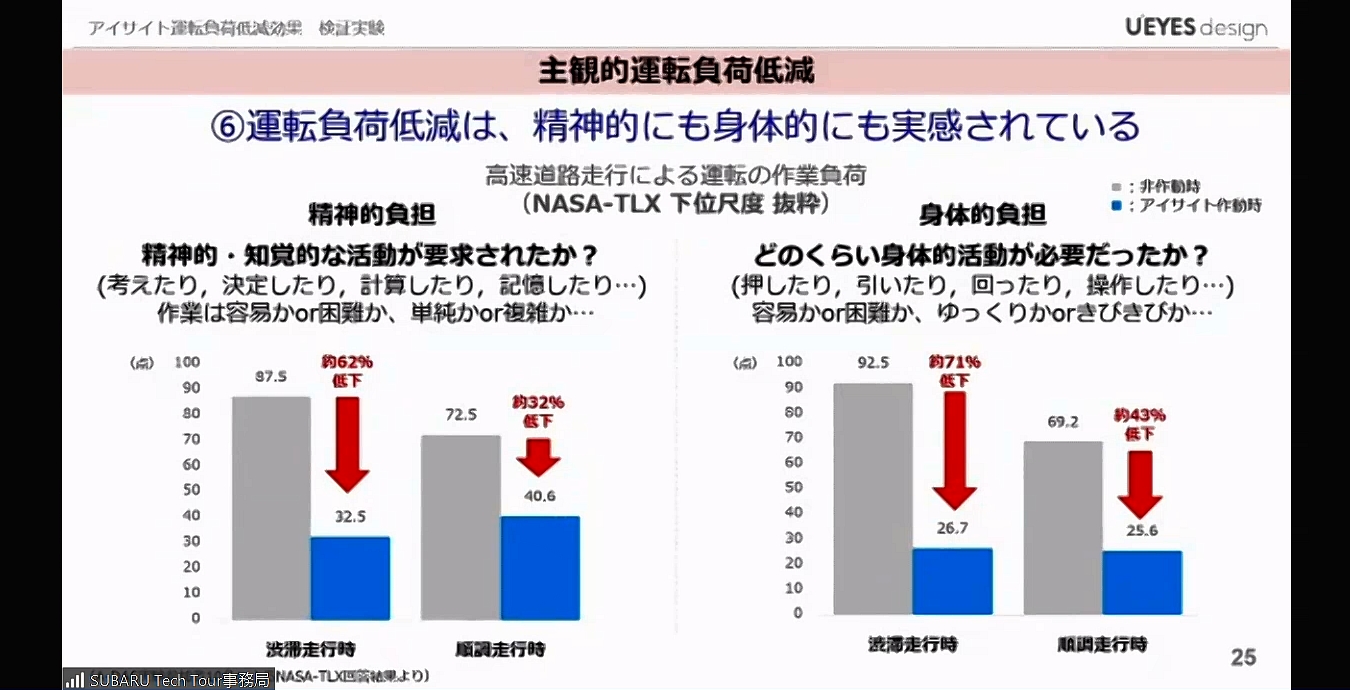 身体的負荷だけではなく、精神的負荷も大きく低減されたことを示す検証結果