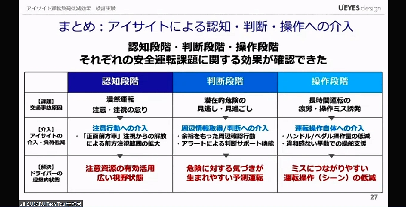 「認知」「判断」「操作」の3要素すべてで高度運転支援システムが効果を発揮