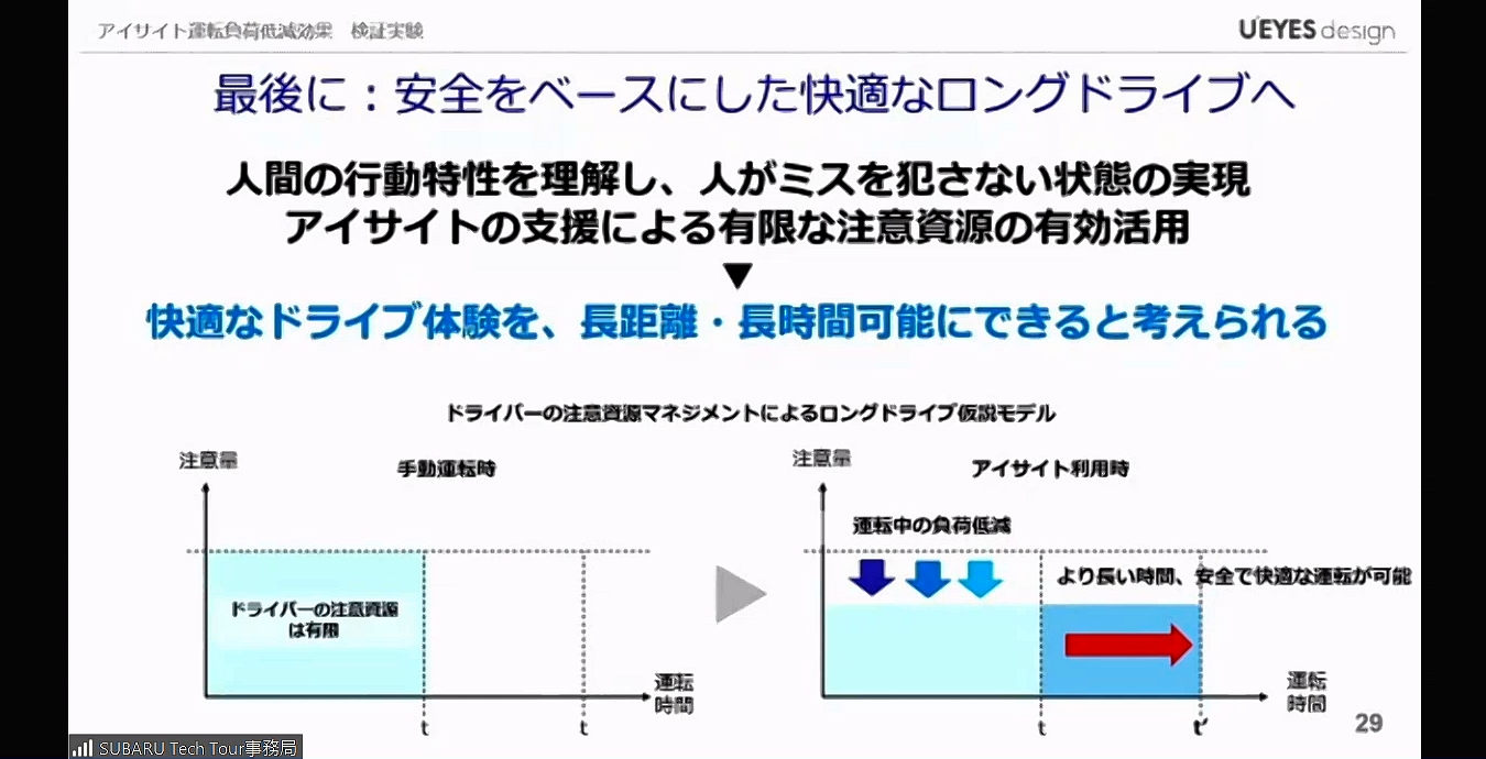 高度運転支援システムは安全性を保ったままより長時間の運転を可能にする効果もありそうだと梶川氏