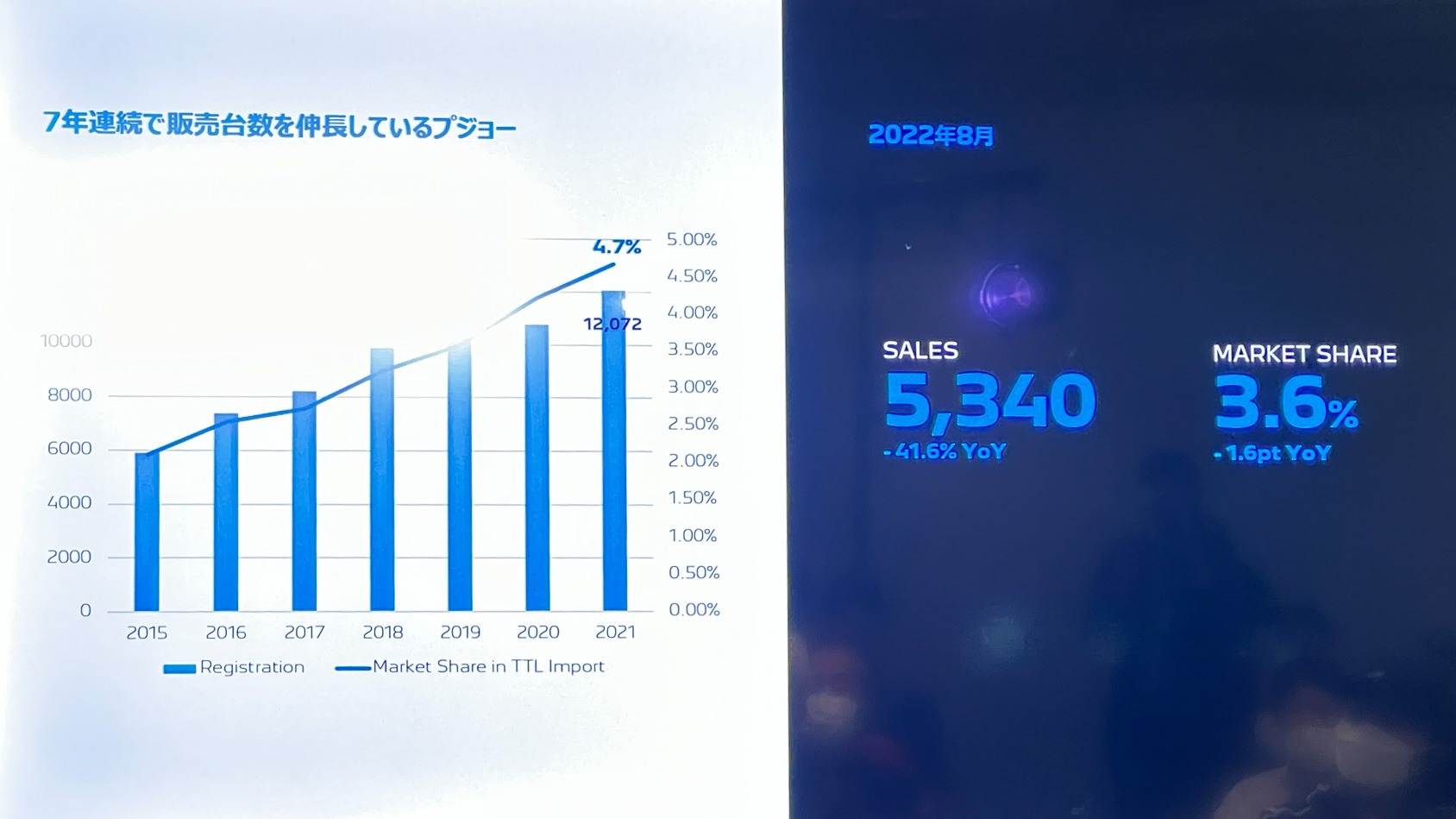 日本国内で販売台数を伸ばすプジョー