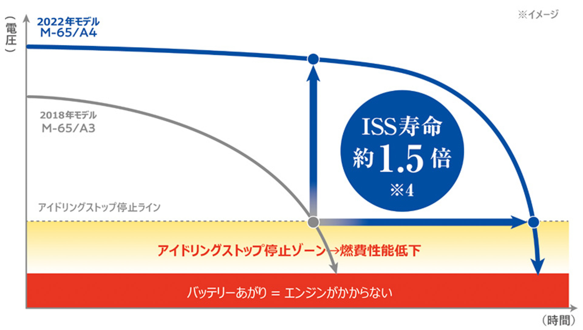 アイドリングストップ車用で従来品に比べて約1.5倍のアイドリングストップ寿命を実現