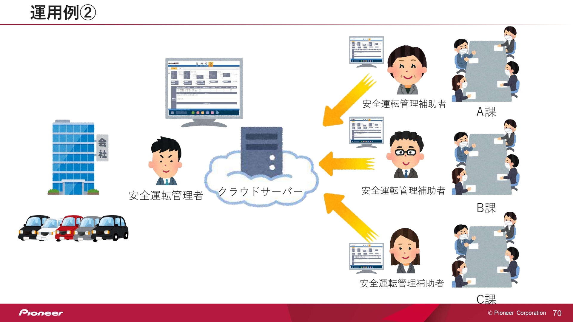 DX化だけでなく、副安全運転管理者と安全運転管理補助者をうまく活用することが求められている
