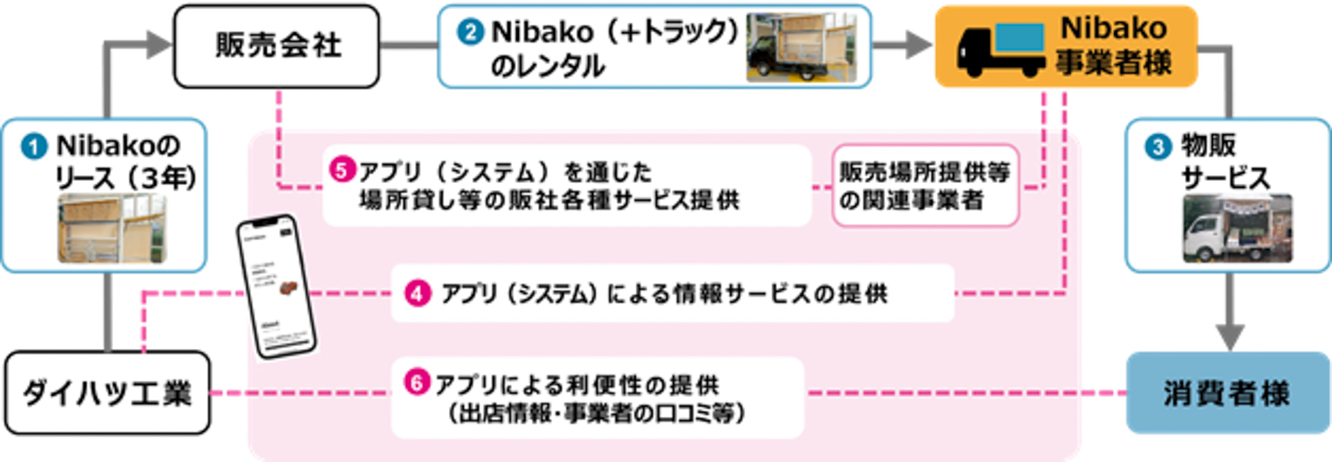 サービススキーム図（イメージ）