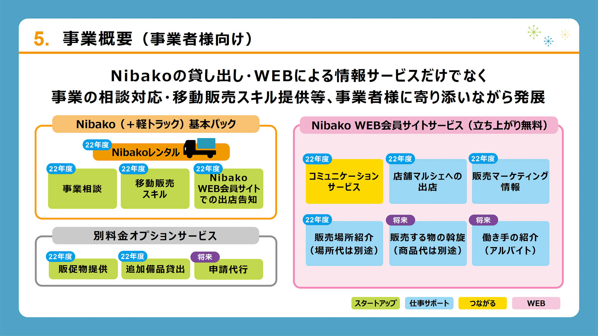 事業概要。ダイハツは販売会社にNibakoをリースし、販売会社はNibakoと軽トラックをNibako事業者にレンタル。Nibako事業者は消費者に物販サービスを届けるという流れ。事業者向け、消費者向けにそれぞれWebシステムが提供される
