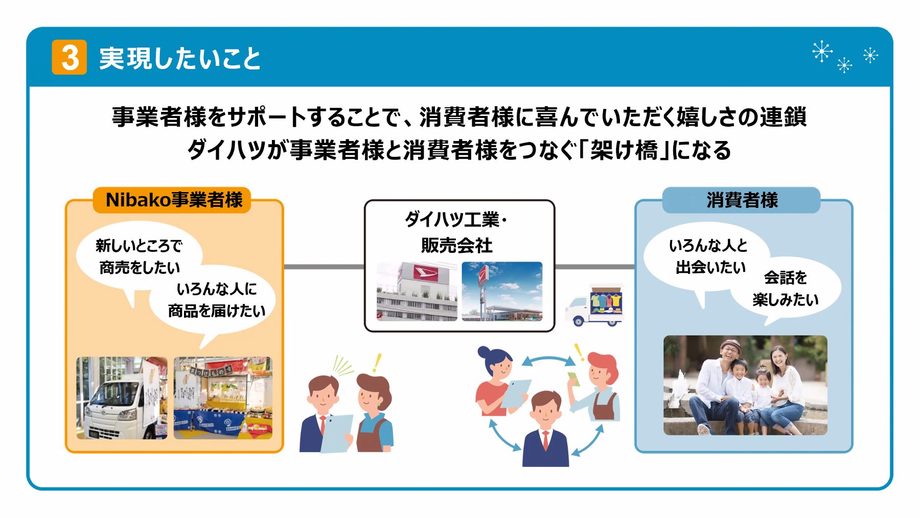 事業者が消費者に喜びを届ける「嬉しさの連鎖」を起こすため、ダイハツが架け橋となってサポート
