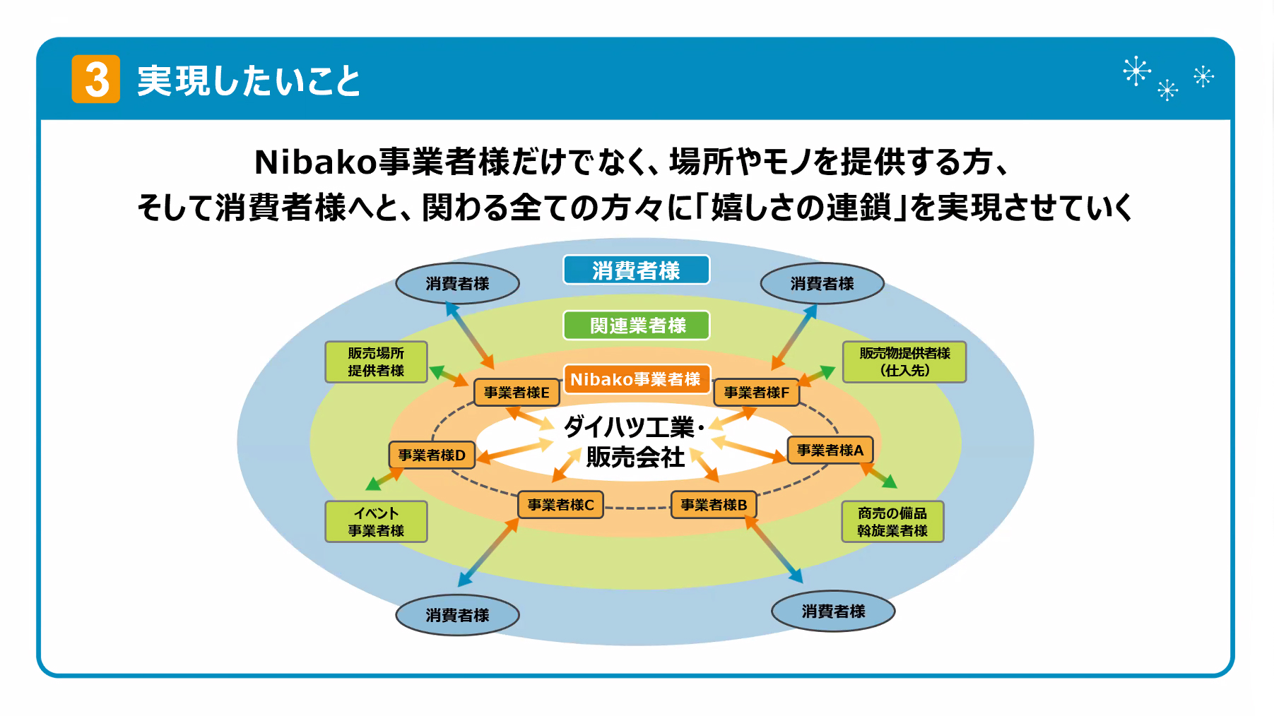 Nibako事業者だけでなくさまざまな人に「嬉しさの連鎖」を実現したいという